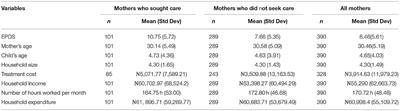 Determinants of Mental Healthcare-Seeking Behavior of Postpartum Women in Ibadan, Nigeria